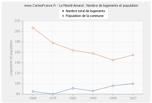 Le Mesnil-Amand : Nombre de logements et population